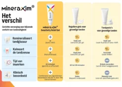 MineraXim® Sensitivity Relief Gel Gevoelige Tanden