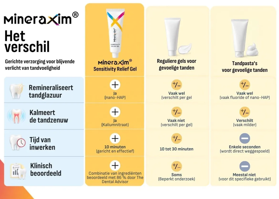 MineraXim® Sensitivity Relief Gel Gevoelige Tanden